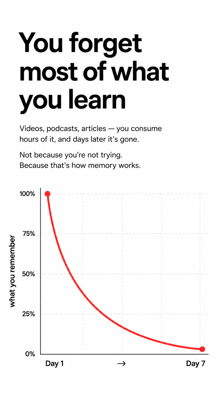 You forget most of what you learn — the forgetting curve from day 1 to day 7