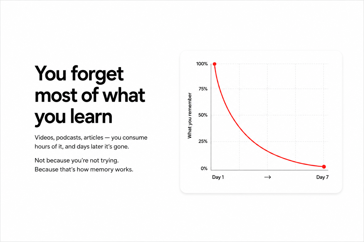 You forget most of what you learn — the forgetting curve from day 1 to day 7